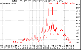 Solar PV/Inverter Performance Daily Energy Production Per Minute