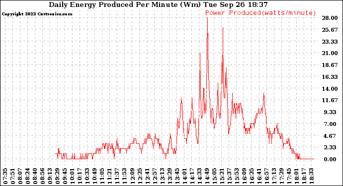 Solar PV/Inverter Performance Daily Energy Production Per Minute