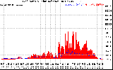 Solar PV/Inverter Performance Grid Power & Solar Radiation
