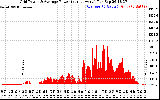 Solar PV/Inverter Performance Inverter Power Output