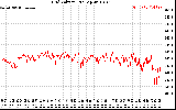 Solar PV/Inverter Performance Grid Voltage