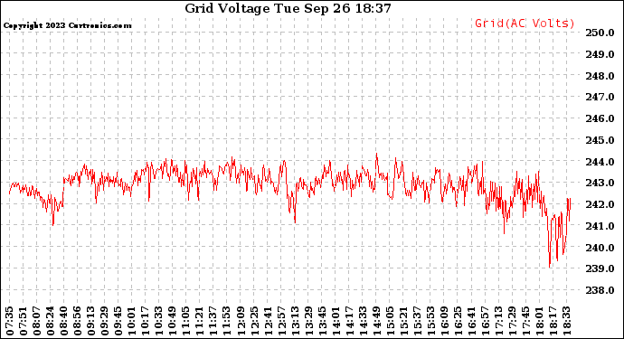 Solar PV/Inverter Performance Grid Voltage