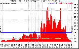 Solar PV/Inverter Performance Solar Radiation & Day Average per Minute