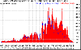 Solar PV/Inverter Performance Solar Radiation & Effective Solar Radiation per Minute