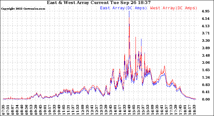 Solar PV/Inverter Performance Photovoltaic Panel Current Output