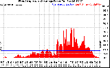 Solar PV/Inverter Performance West Array Actual & Average Power Output