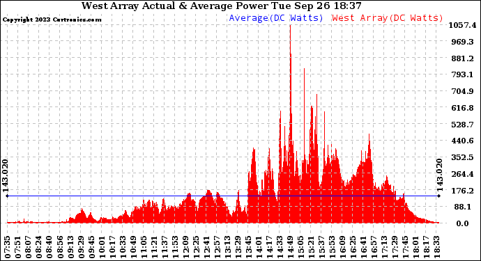 Solar PV/Inverter Performance West Array Actual & Average Power Output