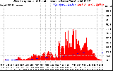 Solar PV/Inverter Performance West Array Actual & Running Average Power Output