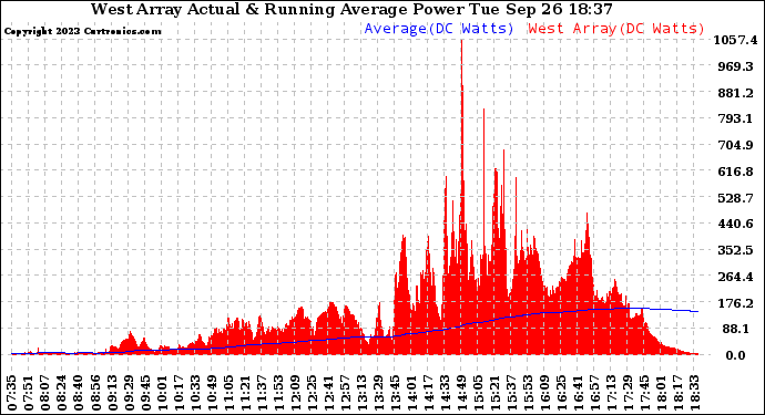 Solar PV/Inverter Performance West Array Actual & Running Average Power Output