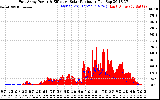 Solar PV/Inverter Performance East Array Power Output & Effective Solar Radiation