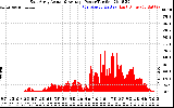 Solar PV/Inverter Performance East Array Actual & Average Power Output