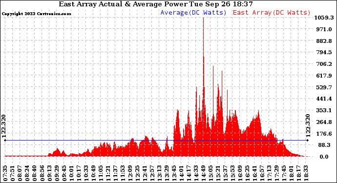 Solar PV/Inverter Performance East Array Actual & Average Power Output
