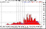 Solar PV/Inverter Performance East Array Actual & Running Average Power Output