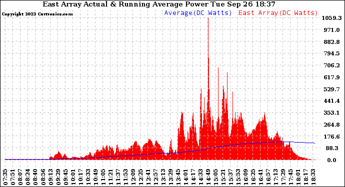 Solar PV/Inverter Performance East Array Actual & Running Average Power Output