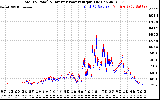 Solar PV/Inverter Performance PV Panel Power Output & Inverter Power Output