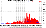 Solar PV/Inverter Performance Total PV Panel Power Output & Solar Radiation