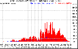 Solar PV/Inverter Performance Total PV Panel Power Output & Effective Solar Radiation
