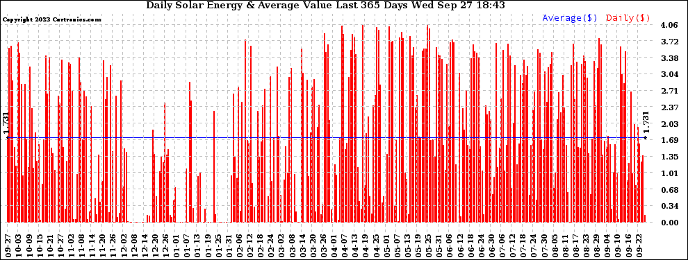 Solar PV/Inverter Performance Daily Solar Energy Production Value Last 365 Days