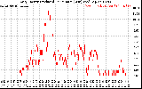 Solar PV/Inverter Performance Daily Energy Production Per Minute