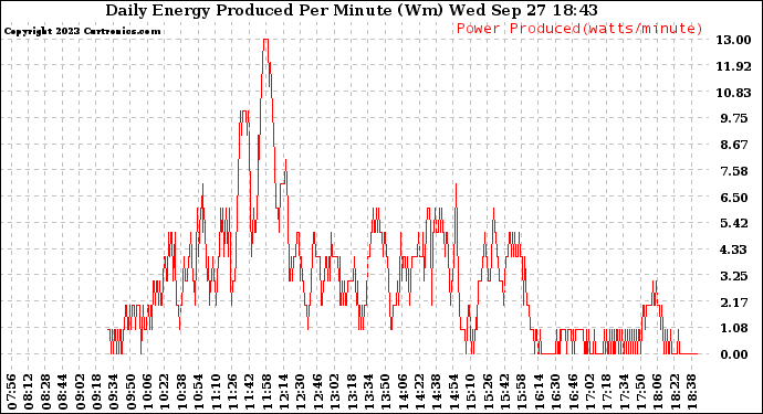 Solar PV/Inverter Performance Daily Energy Production Per Minute