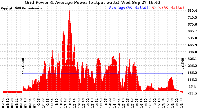Solar PV/Inverter Performance Inverter Power Output