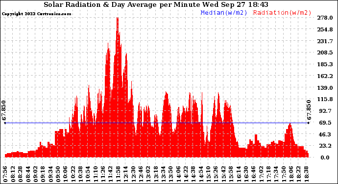 Solar PV/Inverter Performance Solar Radiation & Day Average per Minute
