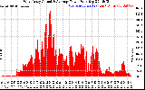 Solar PV/Inverter Performance West Array Actual & Average Power Output