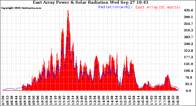 Solar PV/Inverter Performance East Array Power Output & Solar Radiation