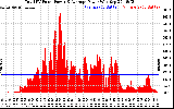 Solar PV/Inverter Performance Total PV Panel Power Output