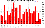 Solar PV/Inverter Performance Weekly Solar Energy Production Value