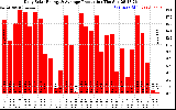 Solar PV/Inverter Performance Daily Solar Energy Production