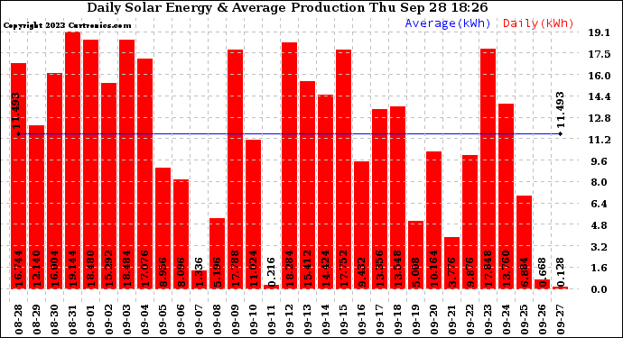 Solar PV/Inverter Performance Daily Solar Energy Production