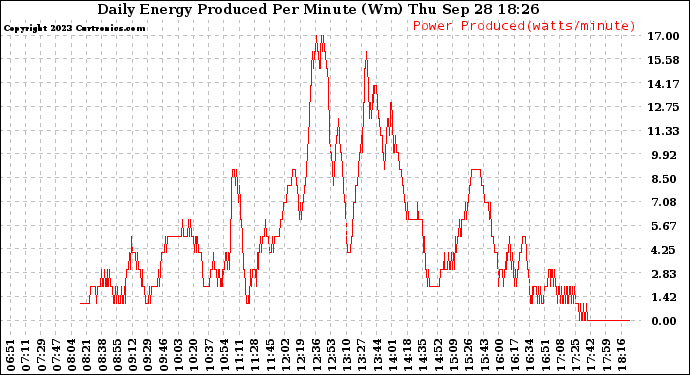 Solar PV/Inverter Performance Daily Energy Production Per Minute