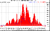 Solar PV/Inverter Performance Grid Power & Solar Radiation