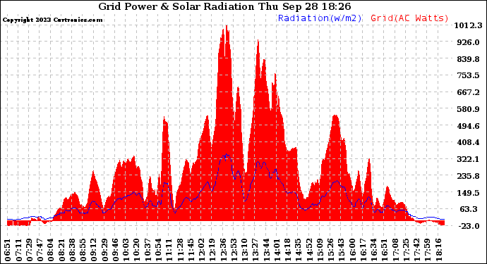 Solar PV/Inverter Performance Grid Power & Solar Radiation