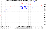 Solar PV/Inverter Performance Inverter Operating Temperature