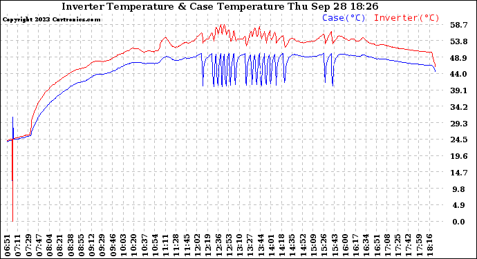 Solar PV/Inverter Performance Inverter Operating Temperature