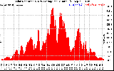 Solar PV/Inverter Performance Solar Radiation & Day Average per Minute