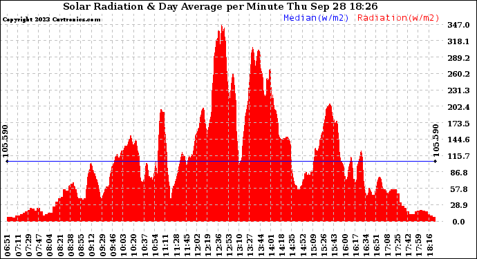 Solar PV/Inverter Performance Solar Radiation & Day Average per Minute