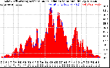 Solar PV/Inverter Performance Solar Radiation & Effective Solar Radiation per Minute