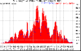 Solar PV/Inverter Performance West Array Power Output & Solar Radiation