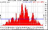 Solar PV/Inverter Performance West Array Actual & Average Power Output