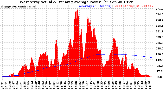Solar PV/Inverter Performance West Array Actual & Running Average Power Output
