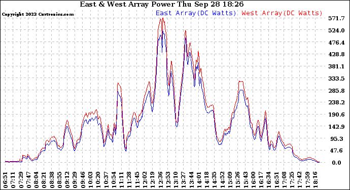 Solar PV/Inverter Performance Photovoltaic Panel Power Output