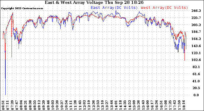 Solar PV/Inverter Performance Photovoltaic Panel Voltage Output