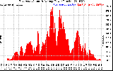 Solar PV/Inverter Performance East Array Actual & Average Power Output