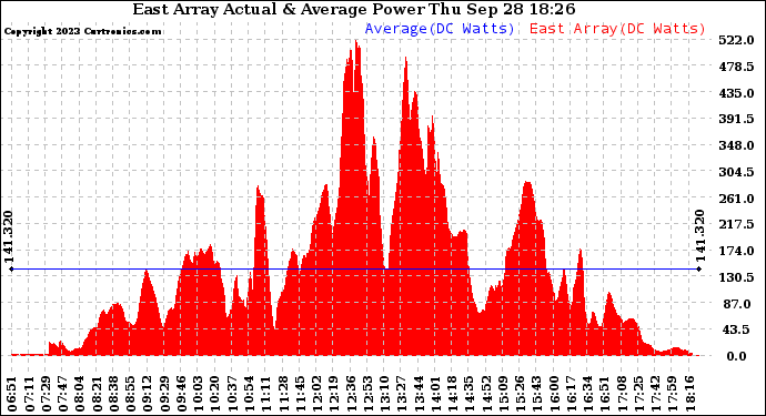 Solar PV/Inverter Performance East Array Actual & Average Power Output