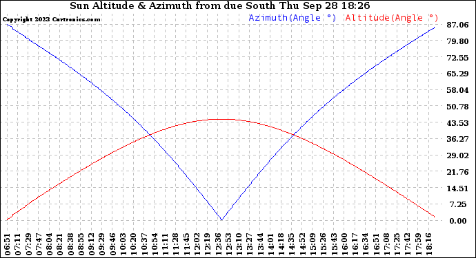 Solar PV/Inverter Performance Sun Altitude Angle & Azimuth Angle