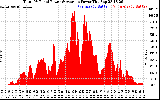 Solar PV/Inverter Performance Total PV Panel Power Output