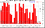 Solar PV/Inverter Performance Daily Solar Energy Production